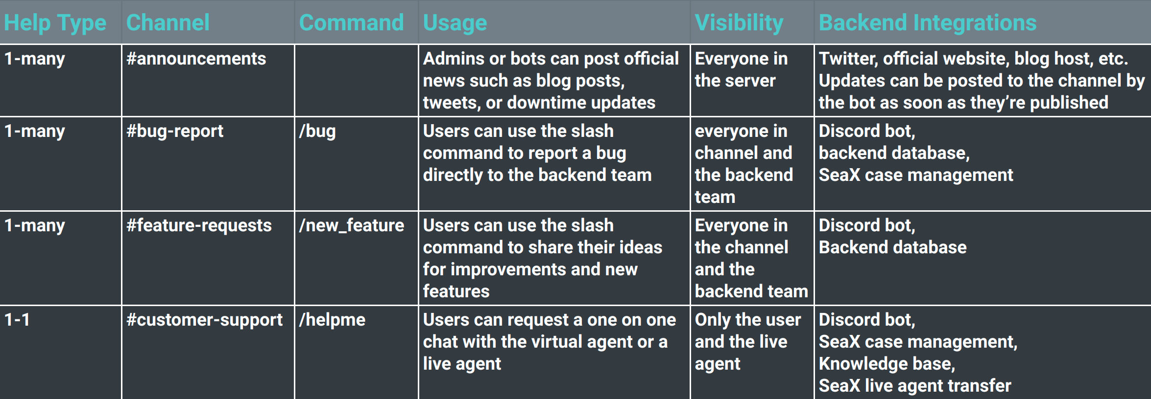Feature overview of the demo customer service Discord server.