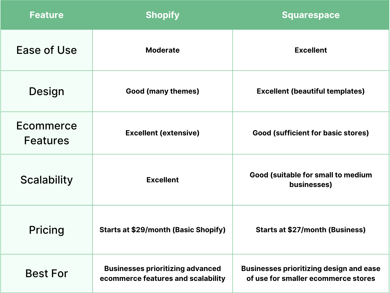 Shopify vs. Squarespace Ecommerce Website Builder Comparison 2025