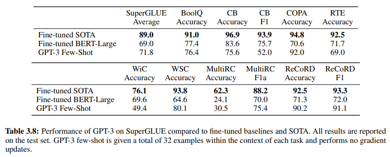 GPT-3 Few-Shot surpasses Fine-tuned BERT-Large across various tasks