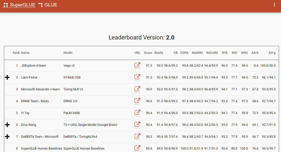 SuperGlue leaderboard was popular until the introduction of ChatGPT