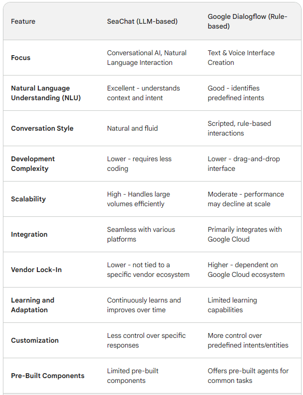 SeaChat vs Google-DialogFlow