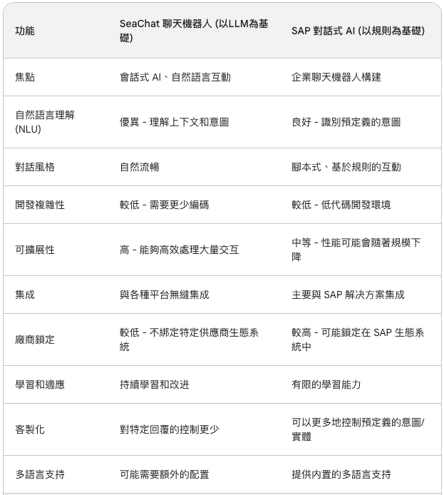 SeaChat vs. SAP對話式AI