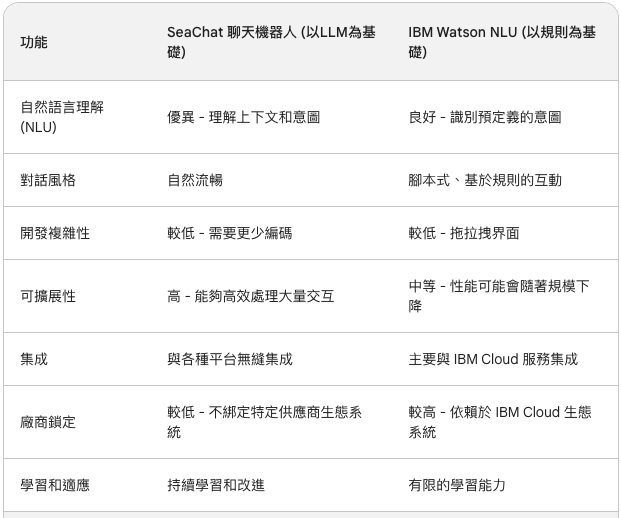 SeaChat vs IBM Watson-NLU