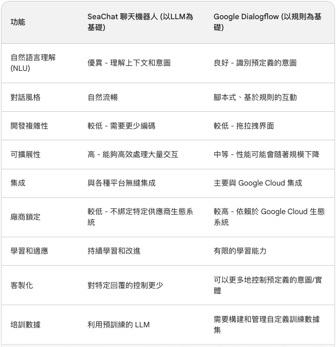 SeaChat vs Google-DialogFlow