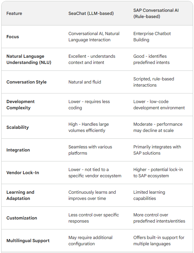 SeaChat vs. SAP Conversational AI